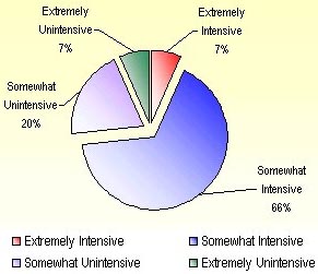 Usage Intensity